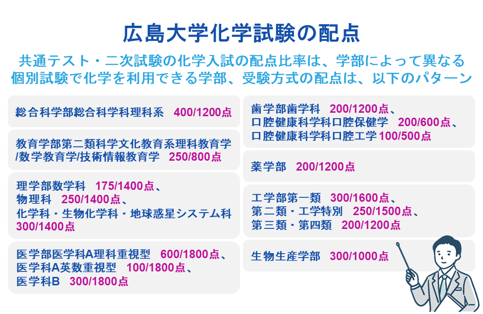 広島大学化学試験の配点