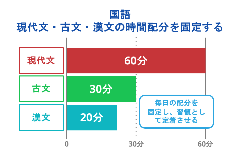 国語｜現代文・古文・漢文の時間配分を固定する