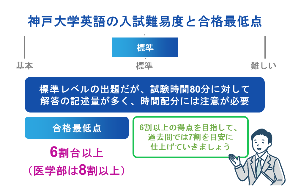 神戸大学英語の入試難易度と合格最低点