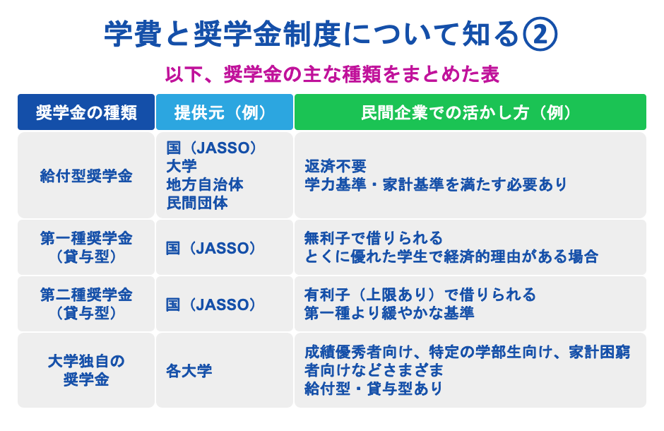 学費と奨学金制度について知る