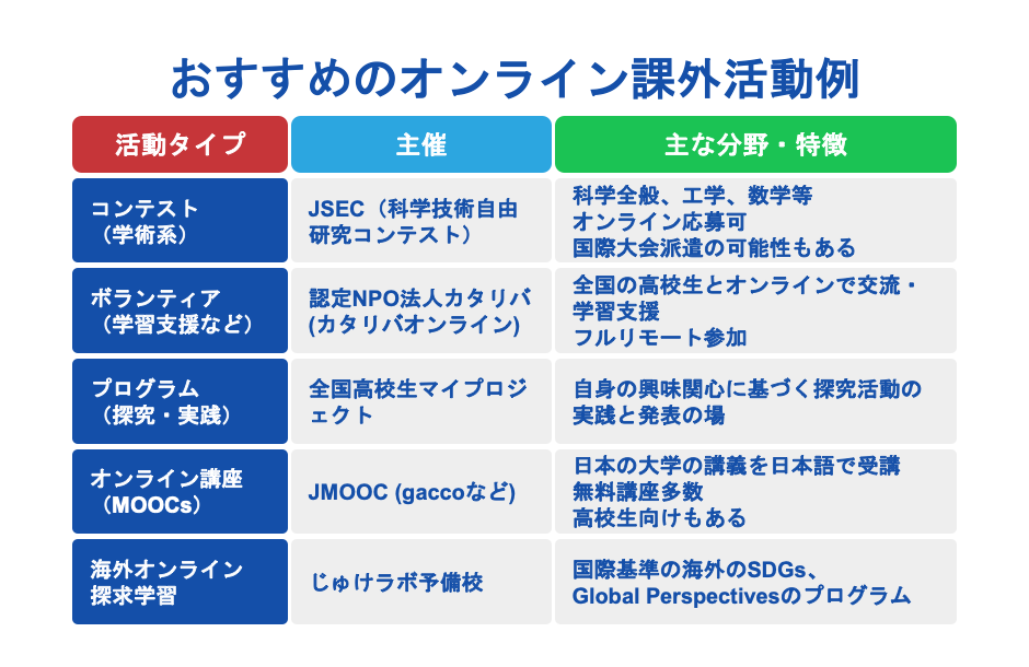 おすすめのオンライン課外活動一覧