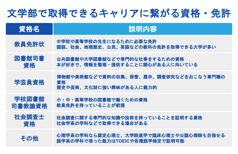 文学部で取得できるキャリアに繋がる資格・免許