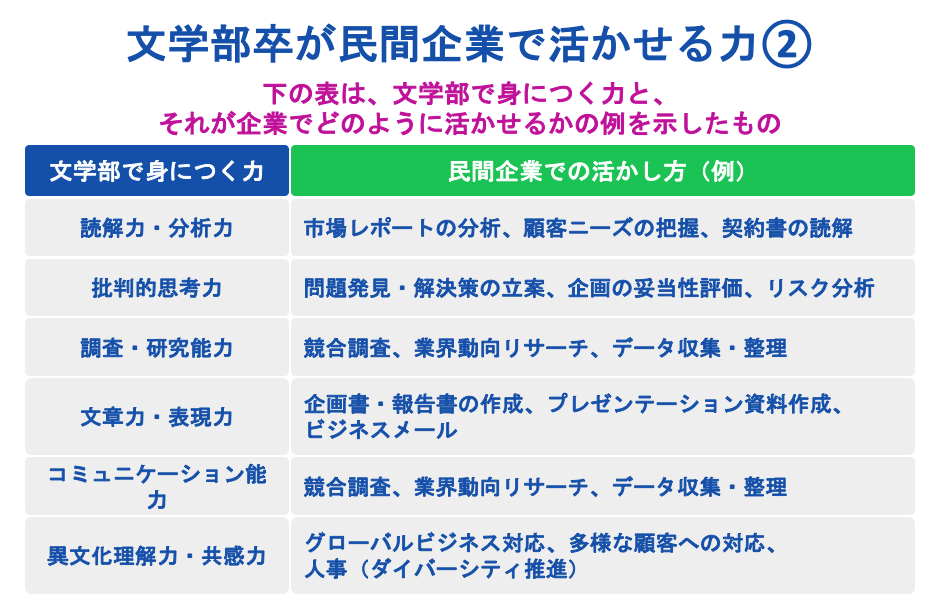 文学部卒が民間企業で活かせる力