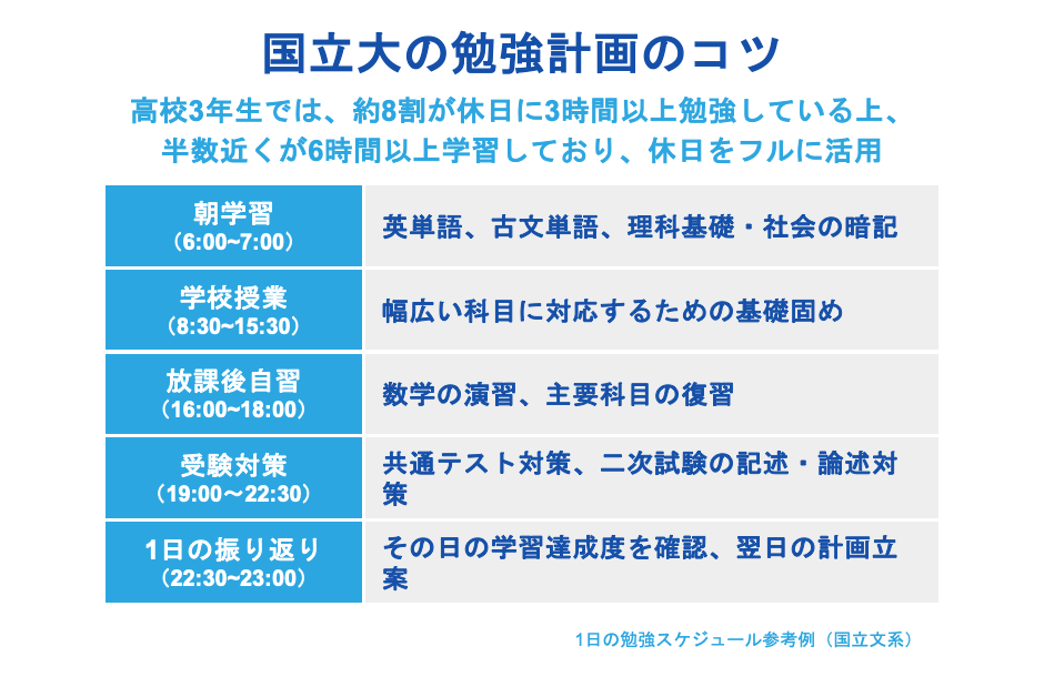 国立大の勉強計画のコツ