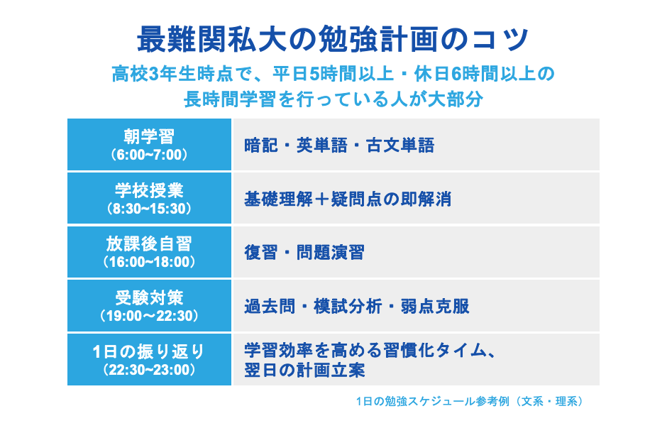 最難関私大の勉強計画のコツ