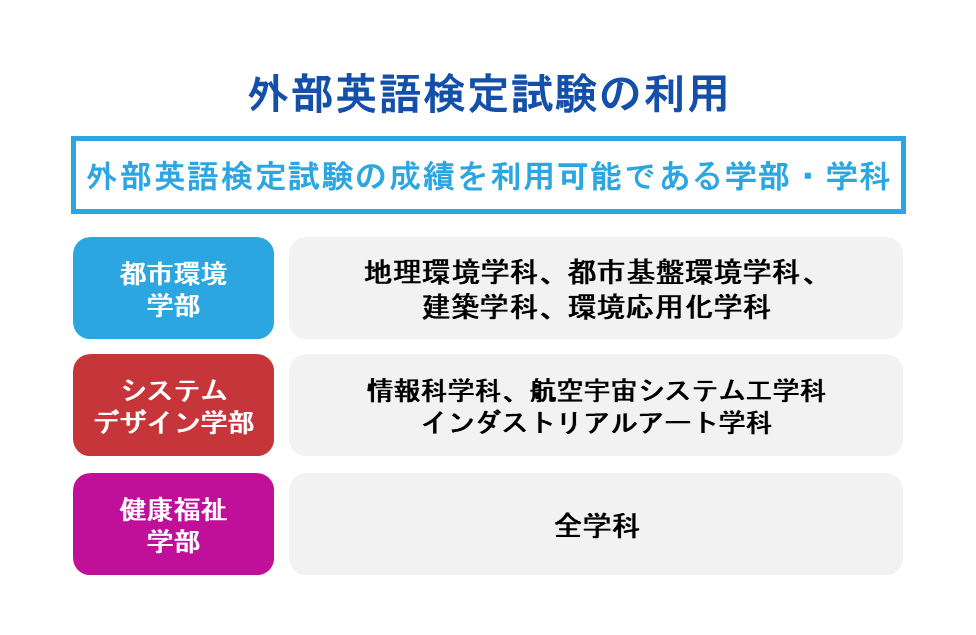 外部英語検定試験の利用
