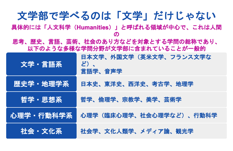 文学部で学べるのは「文学」だけじゃない