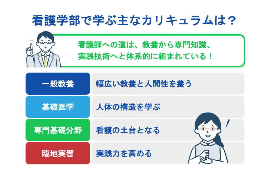 看護学部で学ぶ主なカリキュラムは？