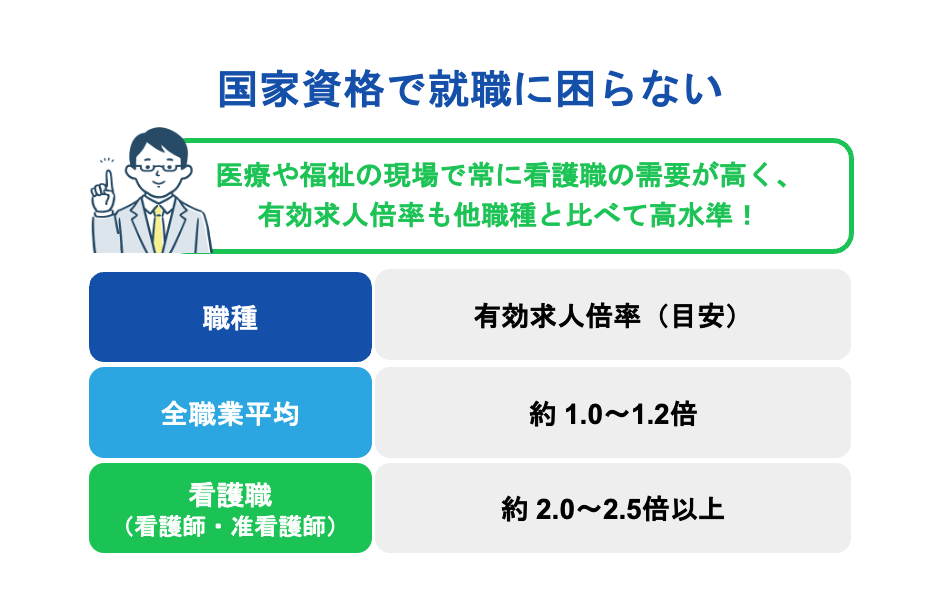 国家資格で就職に困らない