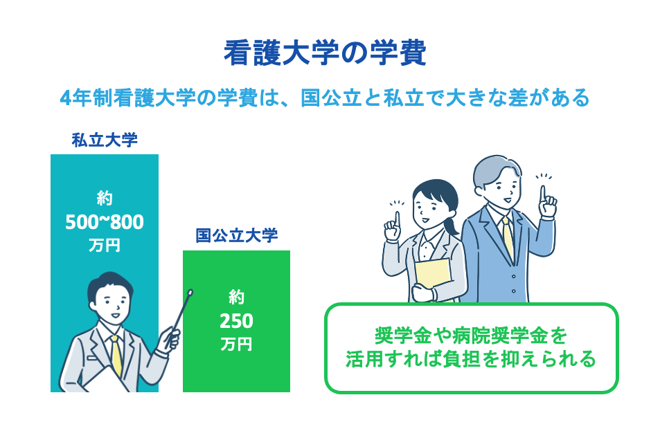 看護大学の学費