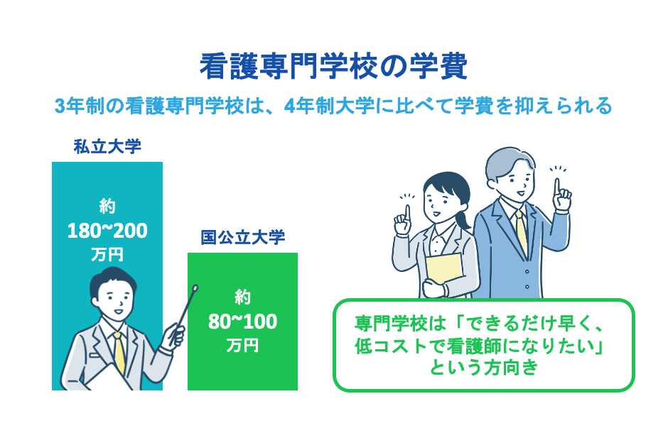 看護専門学校の学費