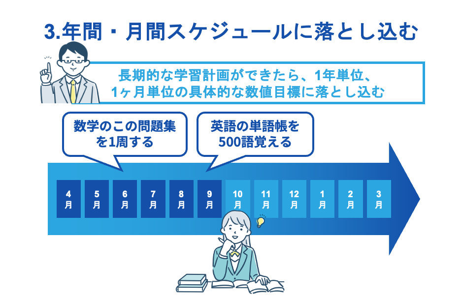 年間・月間スケジュールに落とし込む