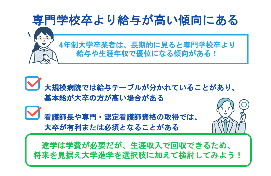 専門学校卒より給与が高い傾向にある