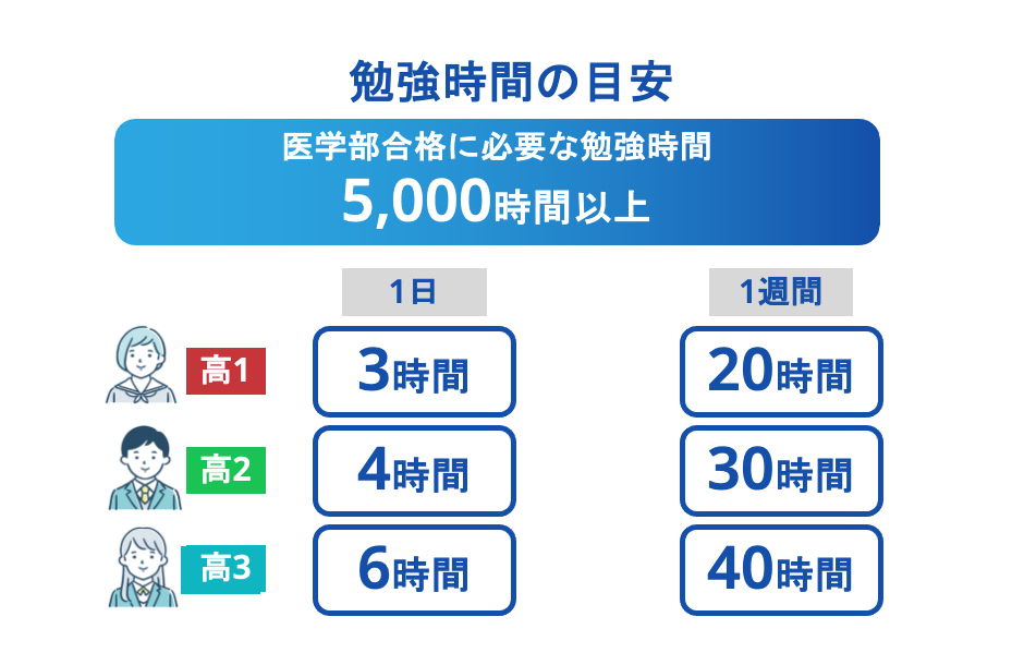 医学部合格に必要な勉強時間の目安