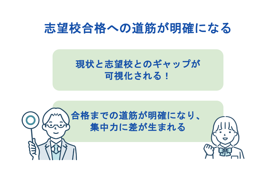 志望校合格への道筋が明確になる