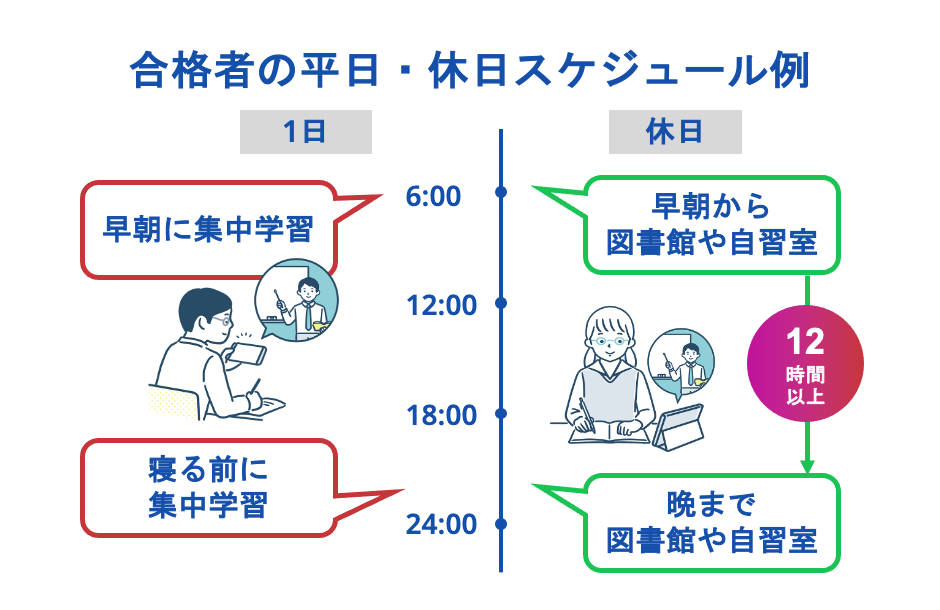 医学部合格者の平日・休日スケジュール例