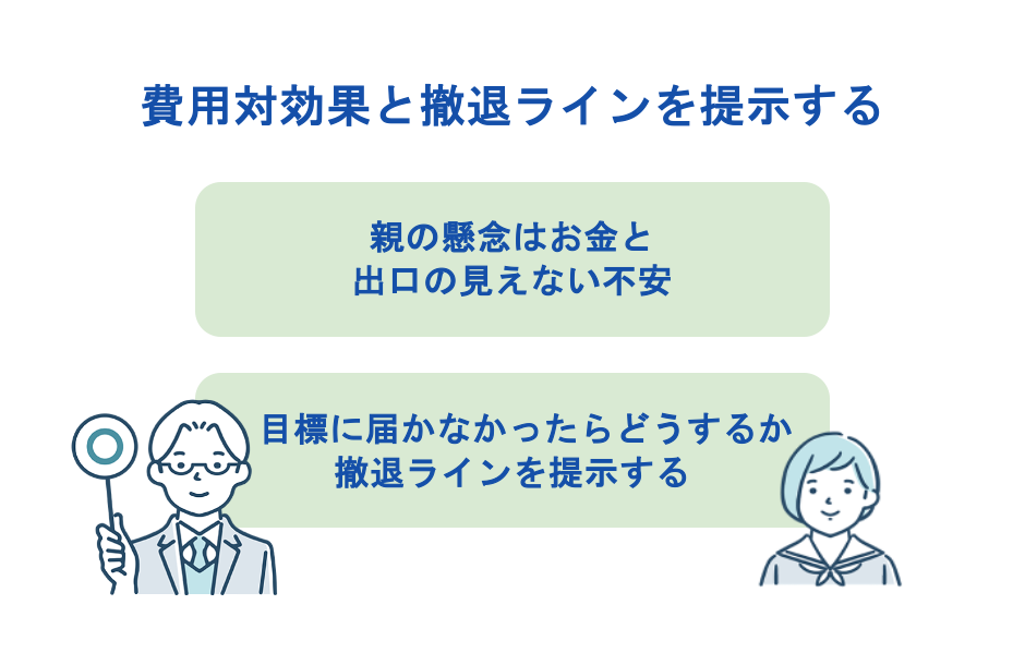 費用対効果と撤退ラインを提示する