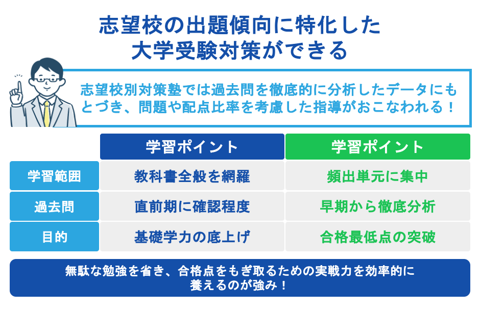 志望校の出題傾向に特化した大学受験対策ができる