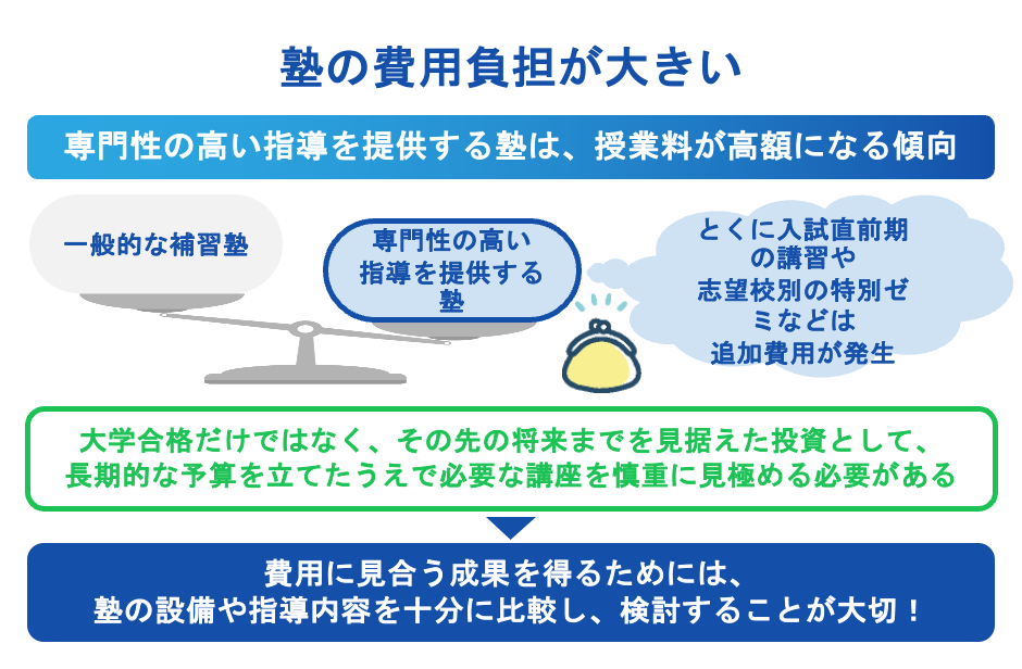 塾の費用負担が大きい