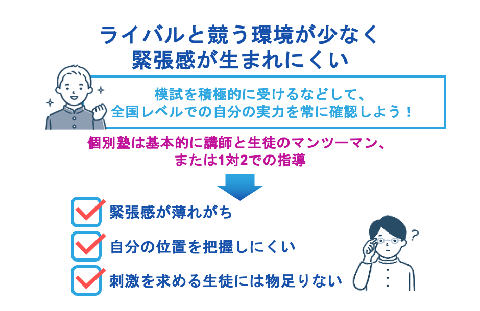 ライバルと競う環境が少なく緊張感が生まれにくい