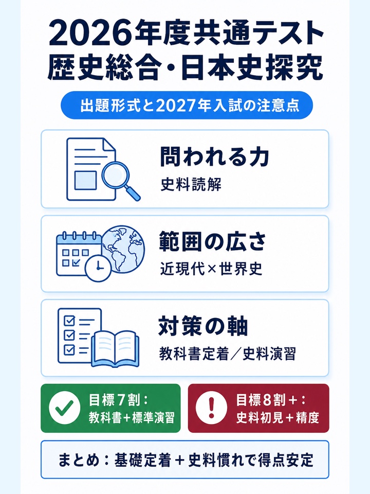 2026年度共通テスト歴史総合・日本史探究の出題形式と2027年度入試の注意点