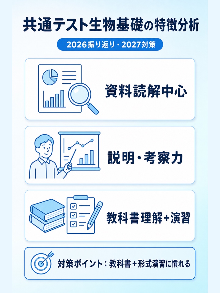 共通テスト生物基礎の特徴分析