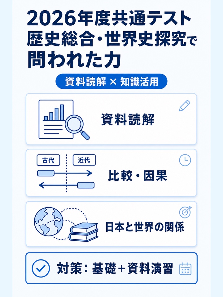 2026年度共通テスト歴史総合・世界史探究で問われた力
