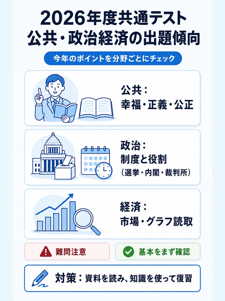 2026年度共通テスト公共・政治経済の出題傾向