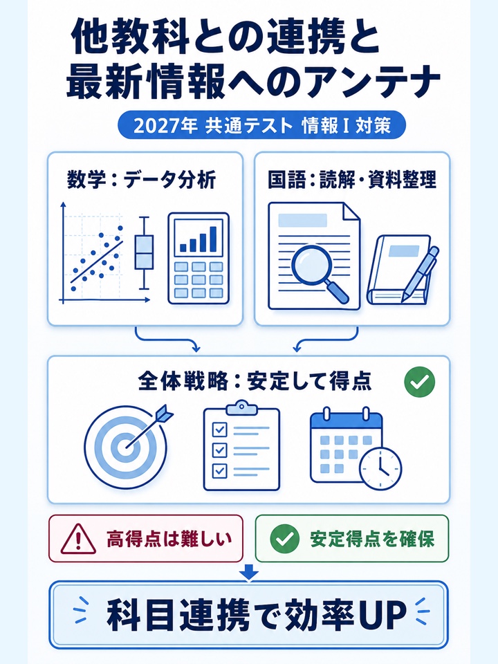 他教科との連携と最新情報へのアンテナ