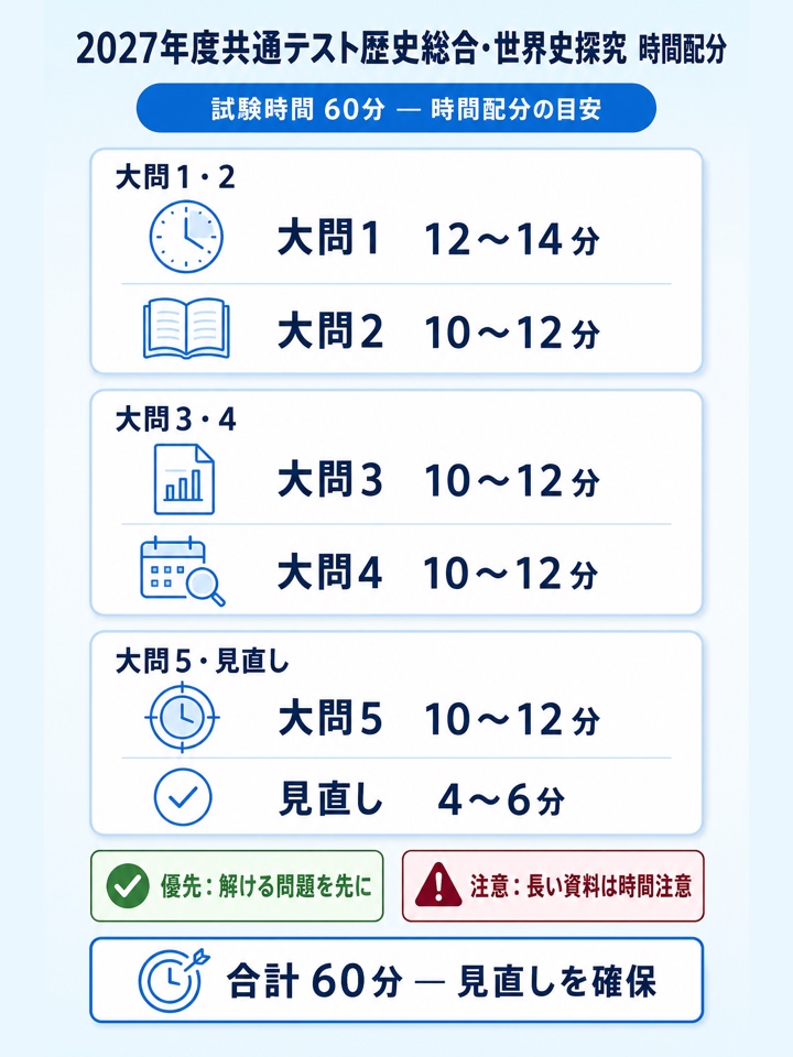 共通テスト歴史総合・世界史探究　時間配分例