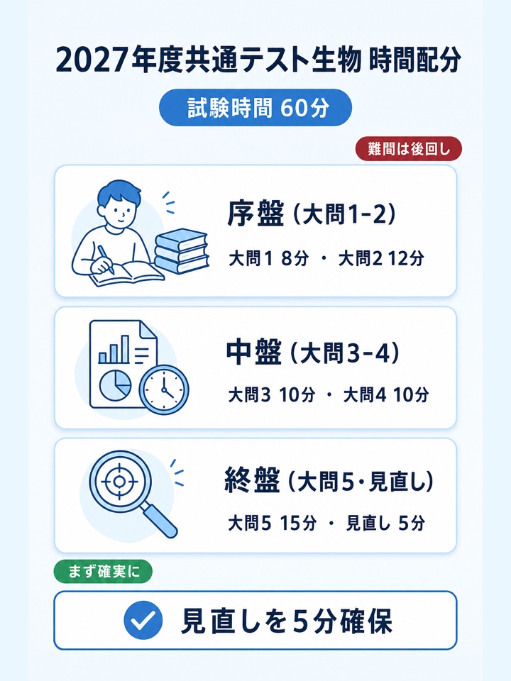 2027年度共通テスト生物 時間配分