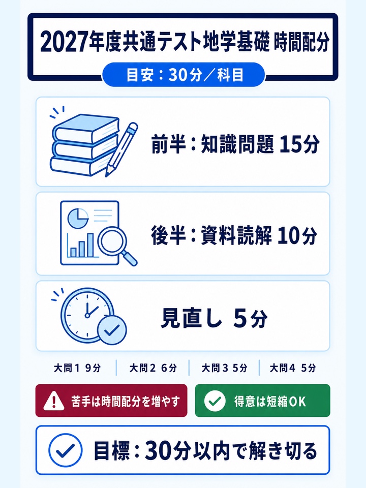 共通テスト地学基礎　時間配分例