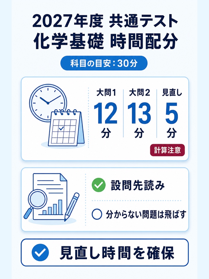 2027年度 共通テスト化学基礎　時間配分例