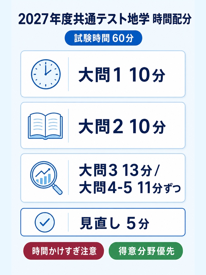2027年度共通テスト地学　時間配分