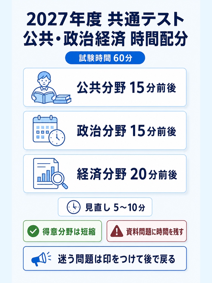 共通テスト公共・政治経済　時間配分例