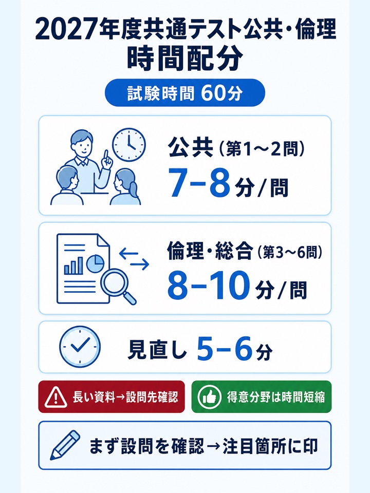 共通テスト公共・倫理 時間配分例