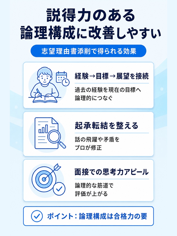 説得力のある論理構成に改善しやすい