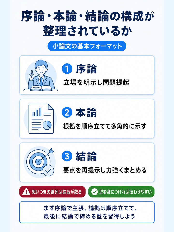 序論・本論・結論の構成が整理されているか