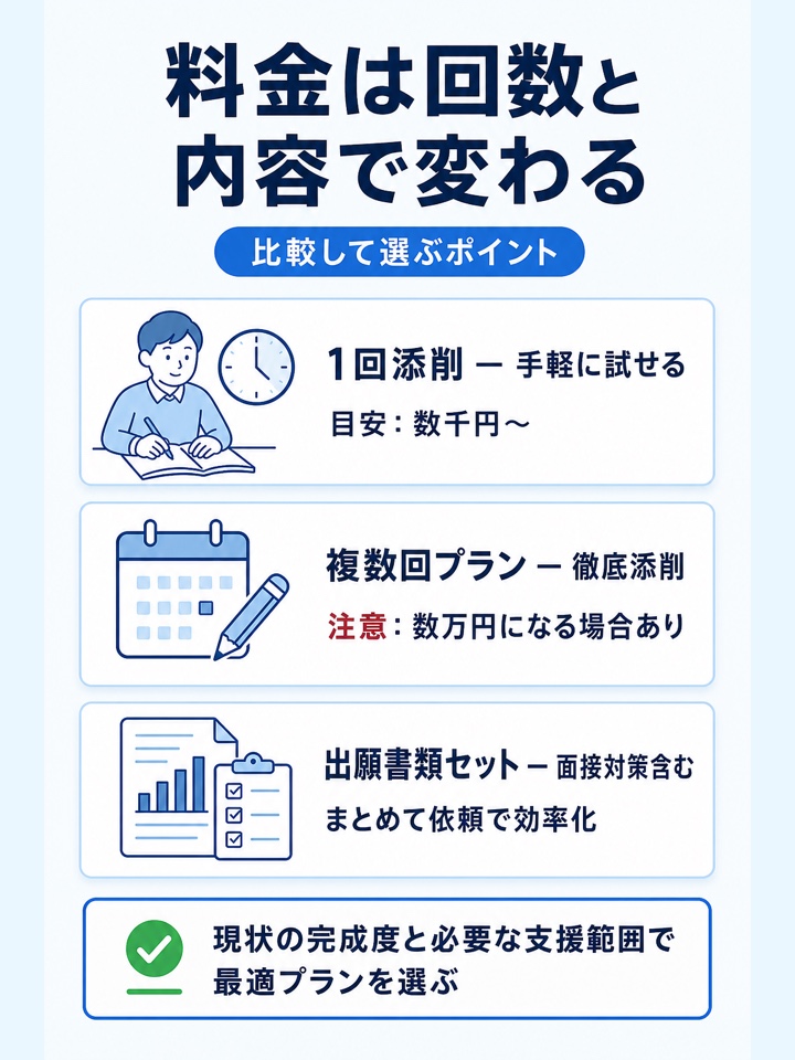 1回添削・複数回添削・出願書類セットで料金が変わる