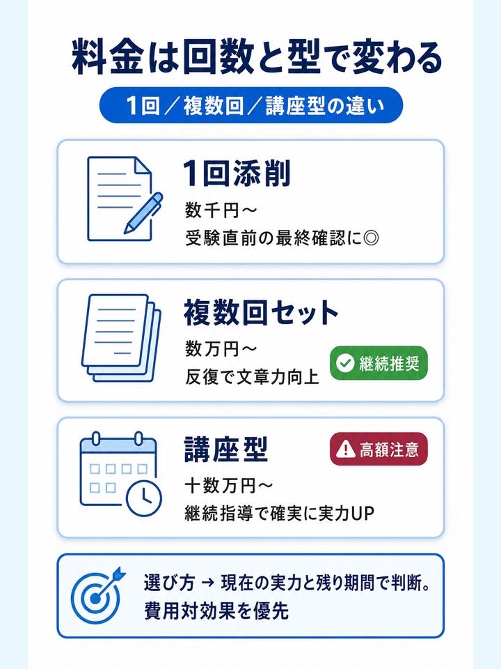 1回添削・複数回添削・講座型で料金が変わる