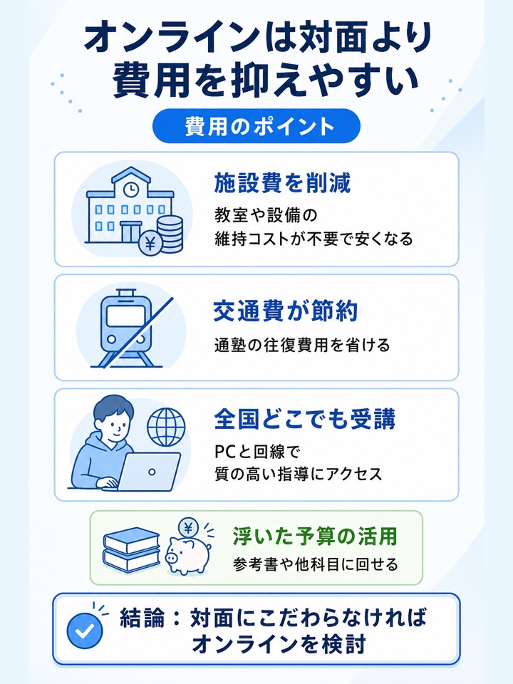 オンライン型は対面型より費用を抑えやすい場合がある