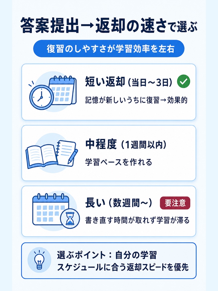 答案提出から返却までの期間で選ぶ