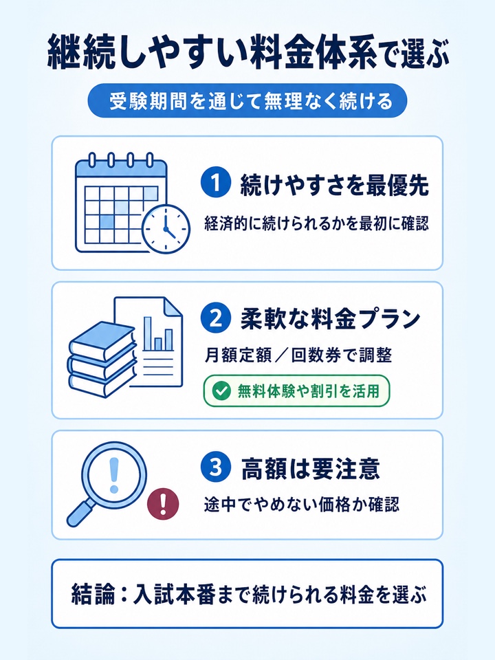 継続しやすい料金体系かで選ぶ