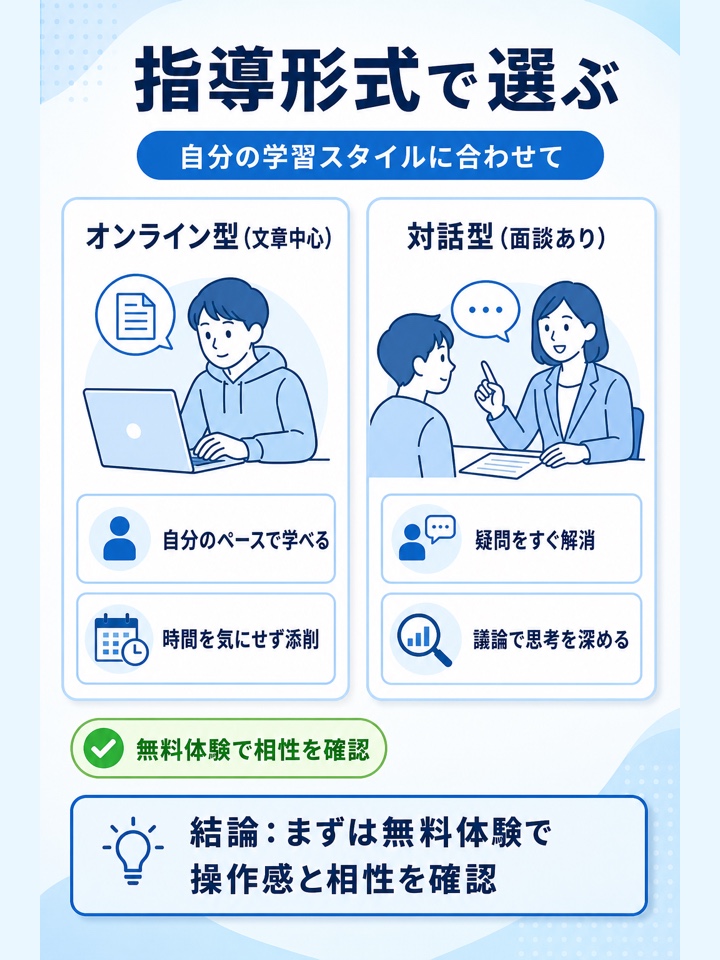 オンライン型や対話型など指導形式の相性で選ぶ