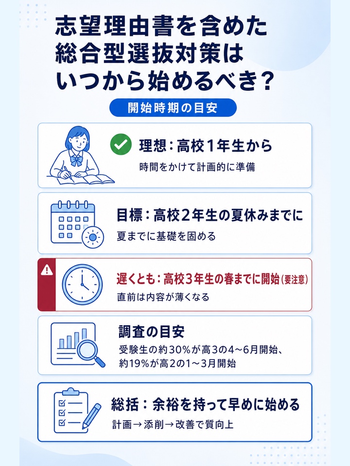 志望理由書を含めた総合型選抜対策はいつから始めるべき？