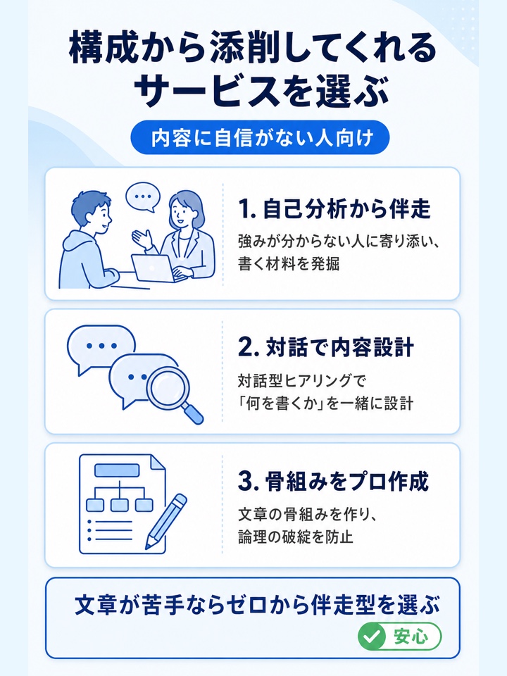内容に自信がない人は構成から見てもらえるサービスを選ぶ