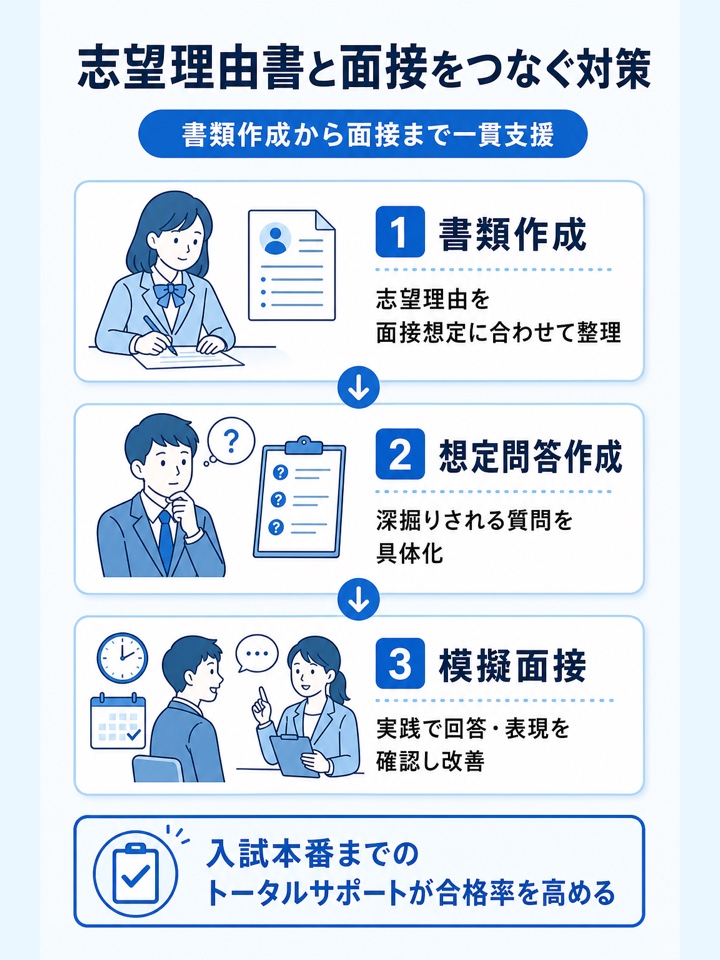 面接対策まで見据えたい人は志望理由書と面接をつなげて支援できるサービスを選ぶ