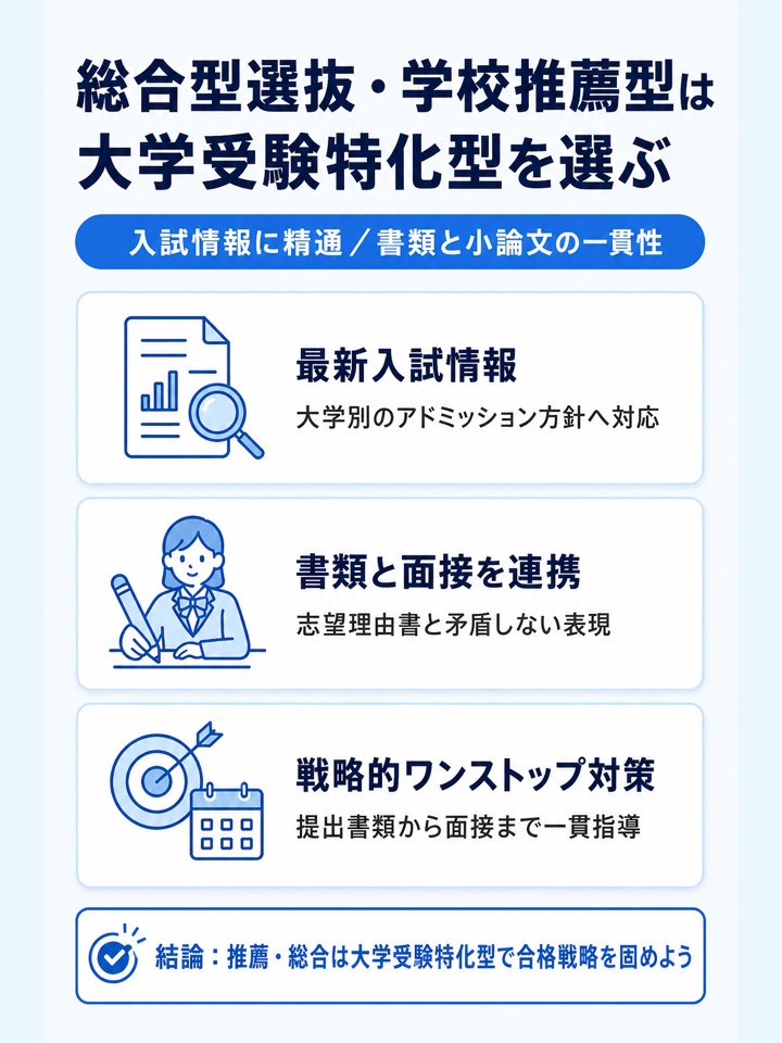 総合型選抜・学校推薦型選抜を受ける人は大学受験特化型を選ぶ