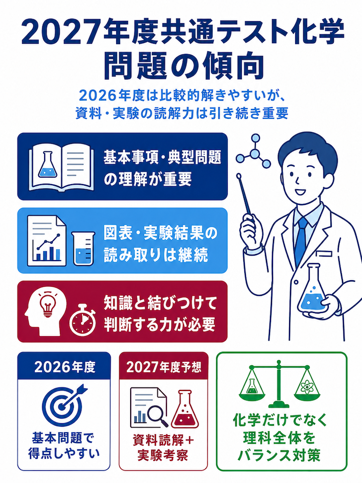 共通テスト化学の問題傾向と2027年度の予想