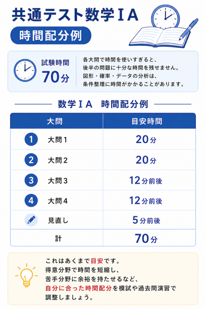 共通テスト数学ⅠA 時間配分例